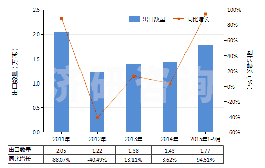 2011-2015年9月中國其他未硫化的復(fù)合橡膠（板、片、帶）(HS40059100)出口量及增速統(tǒng)計(jì)
